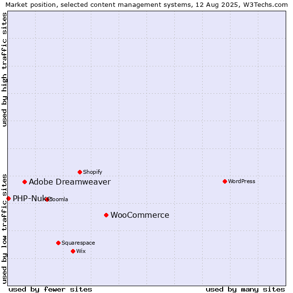 Market position of WooCommerce vs. Adobe Dreamweaver vs. PHP-Nuke