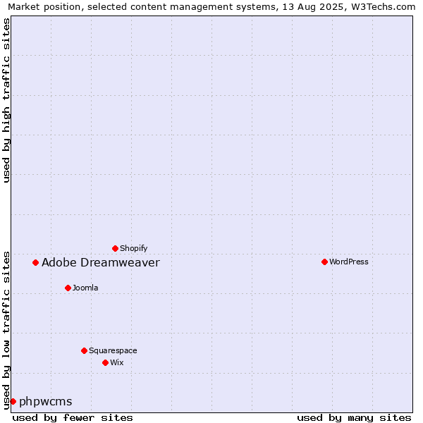 Market position of Adobe Dreamweaver vs. phpwcms