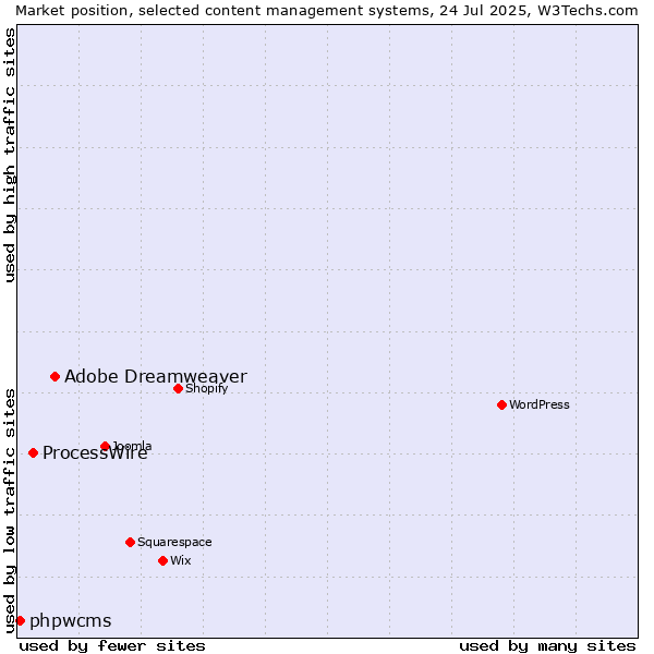 Market position of Adobe Dreamweaver vs. ProcessWire vs. phpwcms