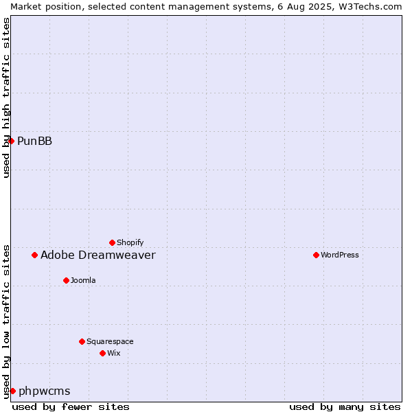 Market position of Adobe Dreamweaver vs. phpwcms vs. PunBB