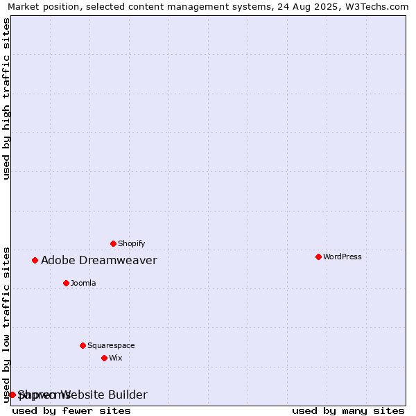 Market position of Adobe Dreamweaver vs. phpwcms vs. Sapren Website Builder