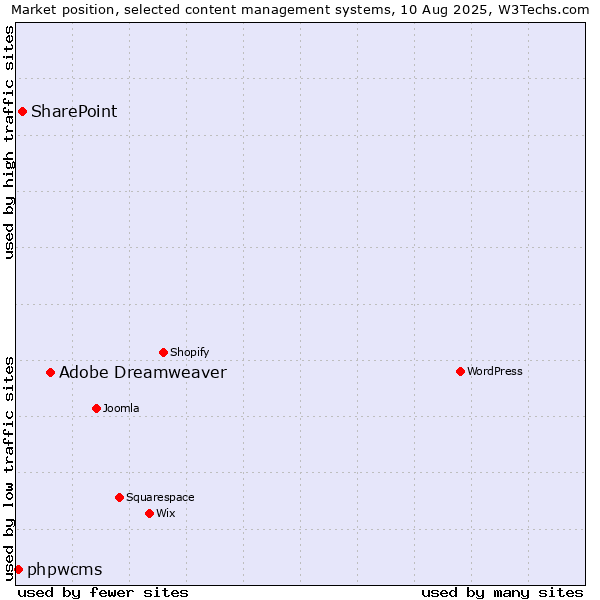 Market position of Adobe Dreamweaver vs. SharePoint vs. phpwcms