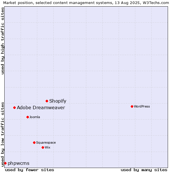 Market position of Shopify vs. Adobe Dreamweaver vs. phpwcms