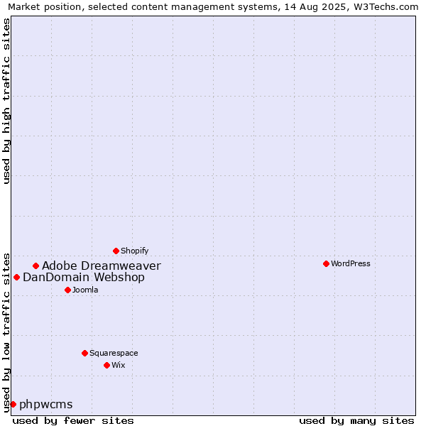 Market position of Adobe Dreamweaver vs. DanDomain Webshop vs. phpwcms
