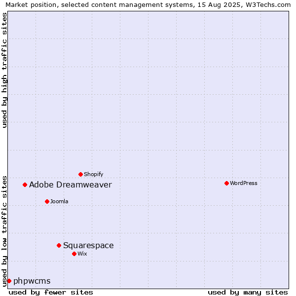 Market position of Squarespace vs. Adobe Dreamweaver vs. phpwcms
