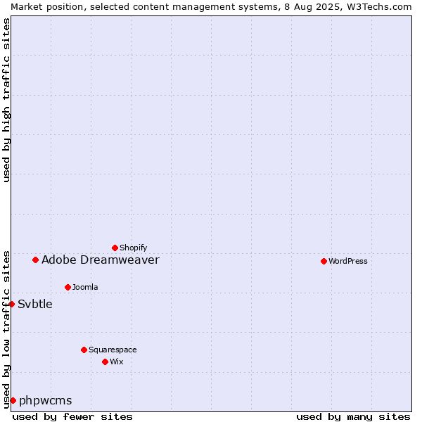 Market position of Adobe Dreamweaver vs. phpwcms vs. Svbtle