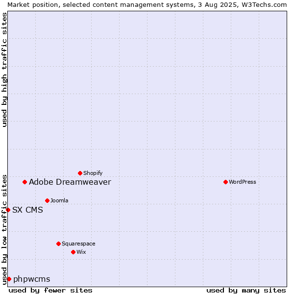 Market position of Adobe Dreamweaver vs. phpwcms vs. SX CMS