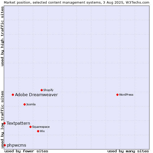 Market position of Adobe Dreamweaver vs. phpwcms vs. Textpattern