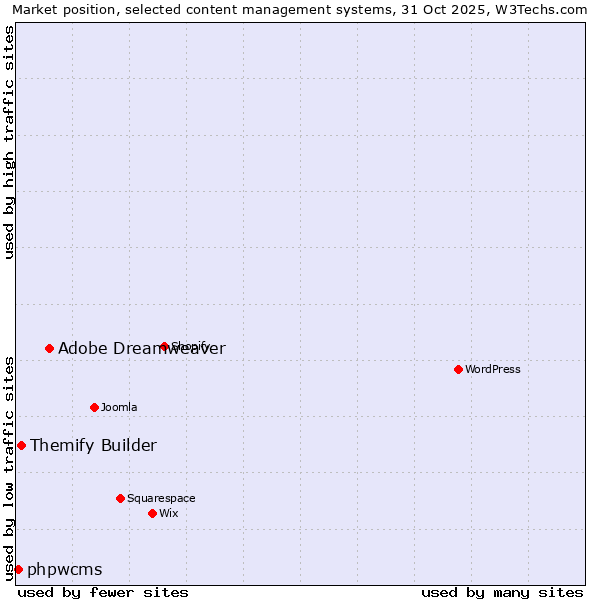 Market position of Adobe Dreamweaver vs. Themify Builder vs. phpwcms