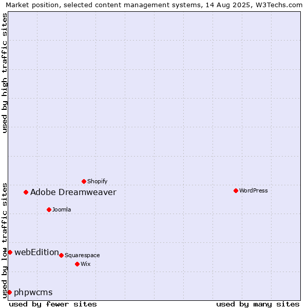 Market position of Adobe Dreamweaver vs. webEdition vs. phpwcms
