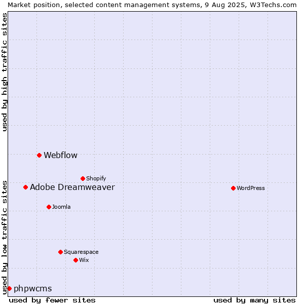 Market position of Webflow vs. Adobe Dreamweaver vs. phpwcms