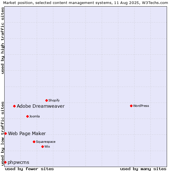 Market position of Adobe Dreamweaver vs. Web Page Maker vs. phpwcms
