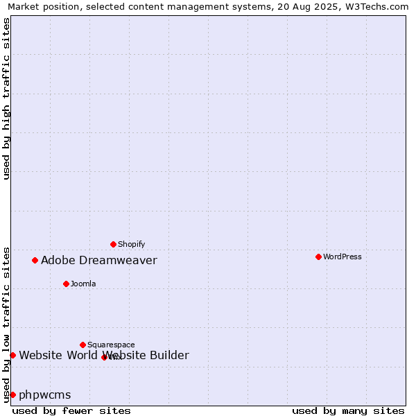 Market position of Adobe Dreamweaver vs. phpwcms vs. Website World Website Builder