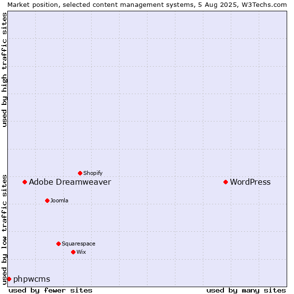 Market position of WordPress vs. Adobe Dreamweaver vs. phpwcms