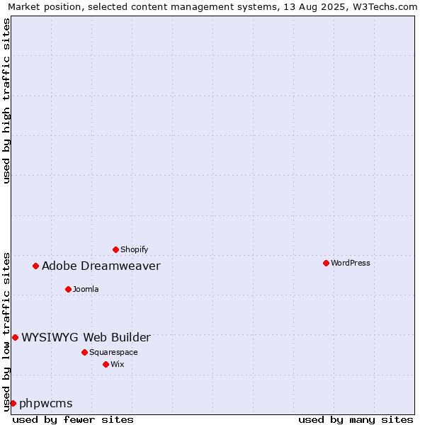 Market position of Adobe Dreamweaver vs. WYSIWYG Web Builder vs. phpwcms