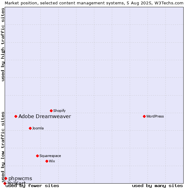 Market position of Adobe Dreamweaver vs. phpwcms vs. Yo!Kart