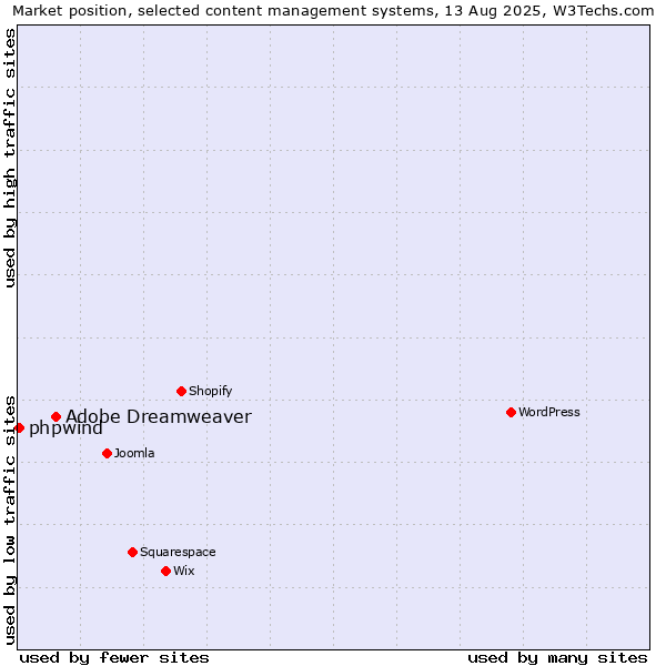 Market position of Adobe Dreamweaver vs. phpwind