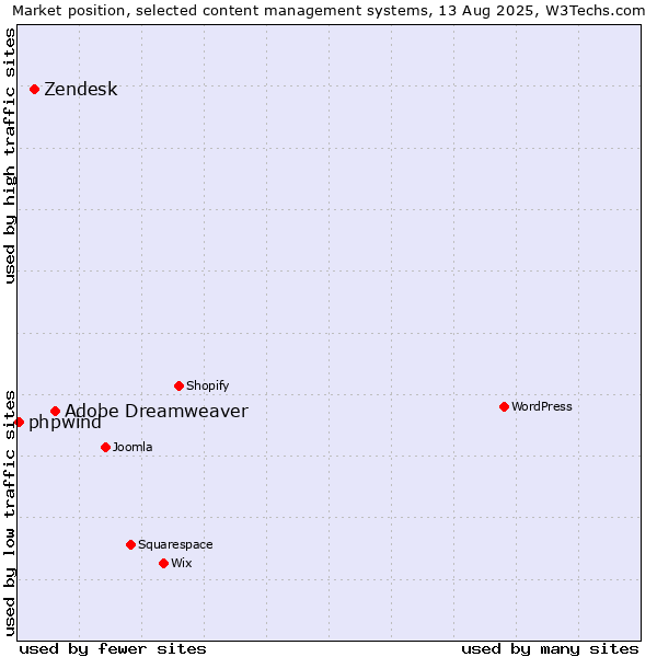 Market position of Adobe Dreamweaver vs. Zendesk vs. phpwind