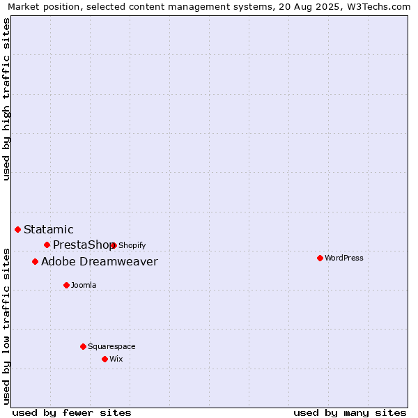 Market position of PrestaShop vs. Adobe Dreamweaver vs. Statamic