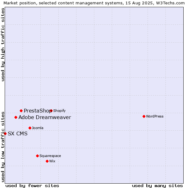 Market position of PrestaShop vs. Adobe Dreamweaver vs. SX CMS