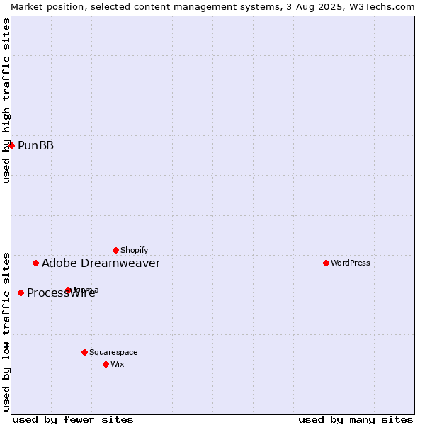 Market position of Adobe Dreamweaver vs. ProcessWire vs. PunBB