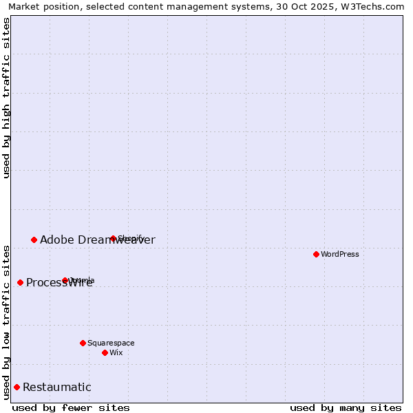 Market position of Adobe Dreamweaver vs. ProcessWire vs. Restaumatic