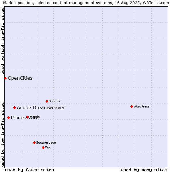 Market position of Adobe Dreamweaver vs. ProcessWire vs. OpenCities