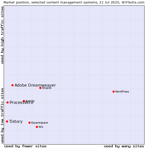 Market position of Adobe Dreamweaver vs. ProcessWire vs. Tistory