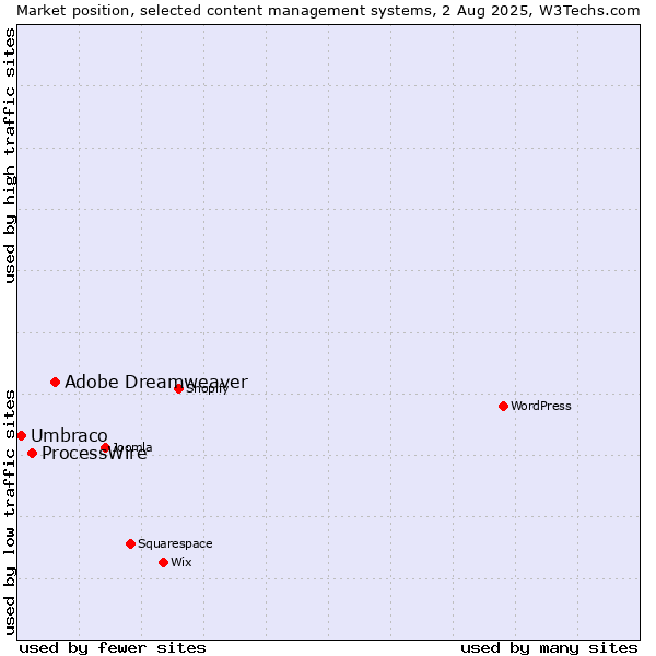 Market position of Adobe Dreamweaver vs. ProcessWire vs. Umbraco