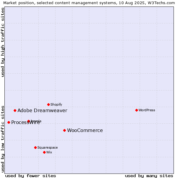 Market position of WooCommerce vs. Adobe Dreamweaver vs. ProcessWire