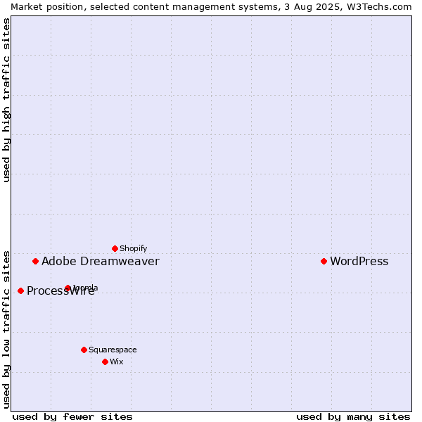 Market position of WordPress vs. Adobe Dreamweaver vs. ProcessWire