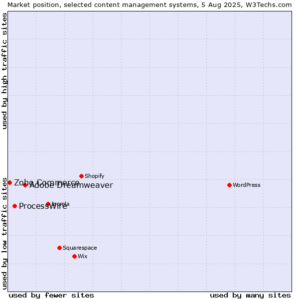 Market position of Adobe Dreamweaver vs. ProcessWire vs. Zoho Commerce