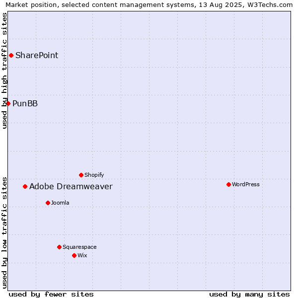 Market position of Adobe Dreamweaver vs. SharePoint vs. PunBB