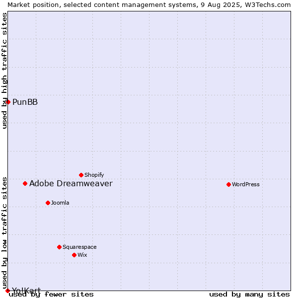 Market position of Adobe Dreamweaver vs. PunBB vs. Yo!Kart