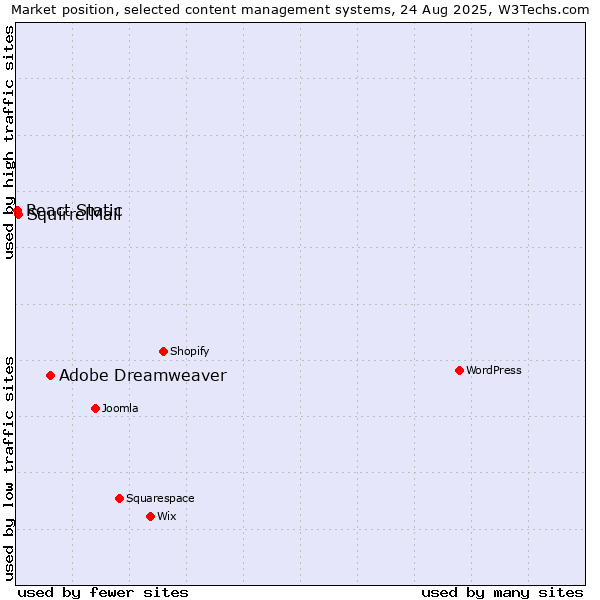 Market position of Adobe Dreamweaver vs. SquirrelMail vs. React Static