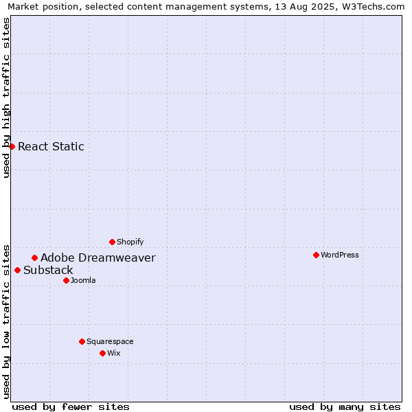 Market position of Adobe Dreamweaver vs. Substack vs. React Static