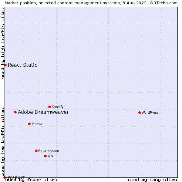 Market position of Adobe Dreamweaver vs. React Static vs. Yo!Kart