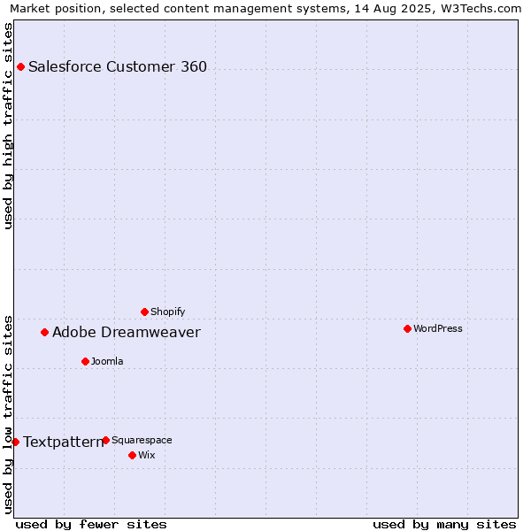 Market position of Adobe Dreamweaver vs. Salesforce Customer 360 vs. Textpattern