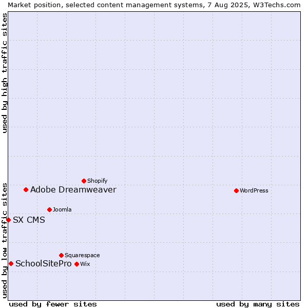 Market position of Adobe Dreamweaver vs. SchoolSitePro vs. SX CMS