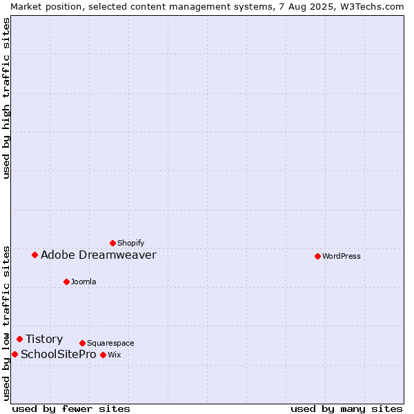 Market position of Adobe Dreamweaver vs. Tistory vs. SchoolSitePro