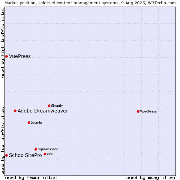 Market position of Adobe Dreamweaver vs. SchoolSitePro vs. VuePress