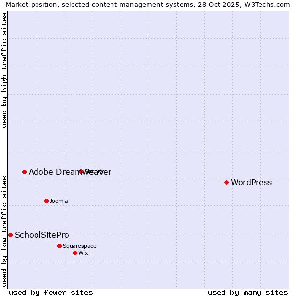 Market position of WordPress vs. Adobe Dreamweaver vs. SchoolSitePro
