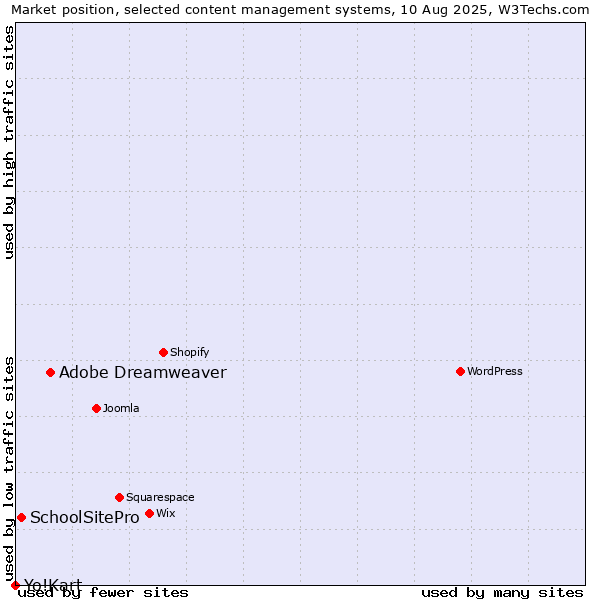 Market position of Adobe Dreamweaver vs. SchoolSitePro vs. Yo!Kart