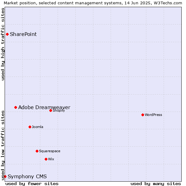 Market position of Adobe Dreamweaver vs. SharePoint vs. Symphony CMS