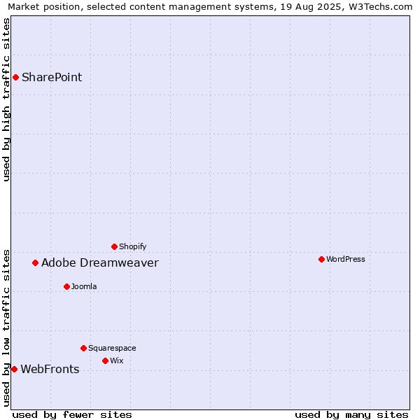 Market position of Adobe Dreamweaver vs. SharePoint vs. WebFronts