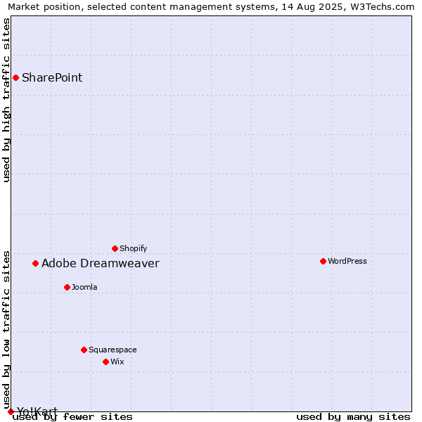 Market position of Adobe Dreamweaver vs. SharePoint vs. Yo!Kart