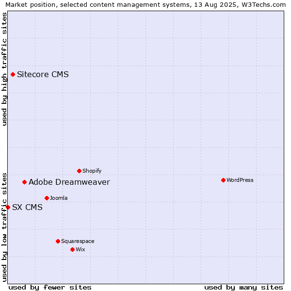 Market position of Adobe Dreamweaver vs. Sitecore CMS vs. SX CMS