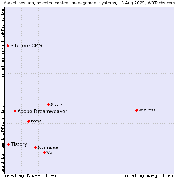 Market position of Adobe Dreamweaver vs. Tistory vs. Sitecore CMS