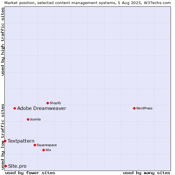 Market position of Adobe Dreamweaver vs. Site.pro vs. Textpattern