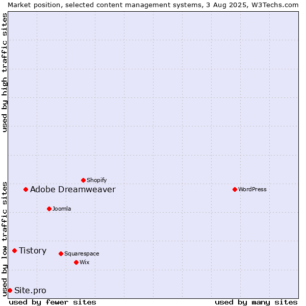 Market position of Adobe Dreamweaver vs. Tistory vs. Site.pro